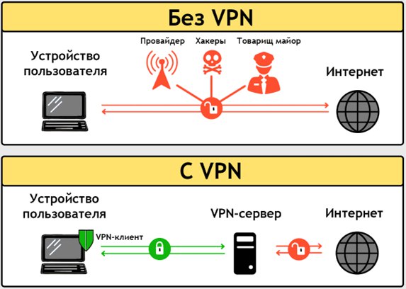 Что такое VPN и так ли это безопасно?